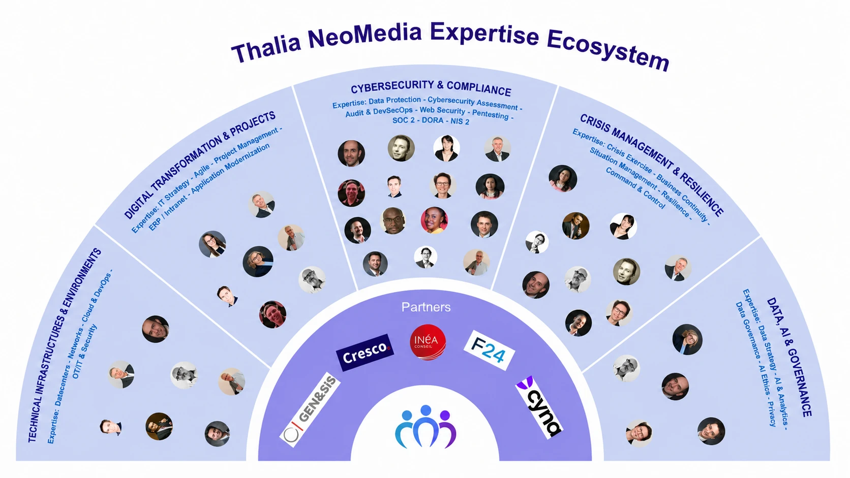 Diagramme des expertises en cybersécurité de l’équipe Thalia Neomedia
